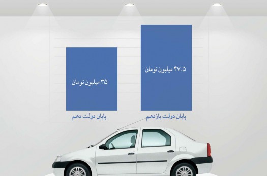 میزان افزایش قیمت خودرو در دولت روحانی