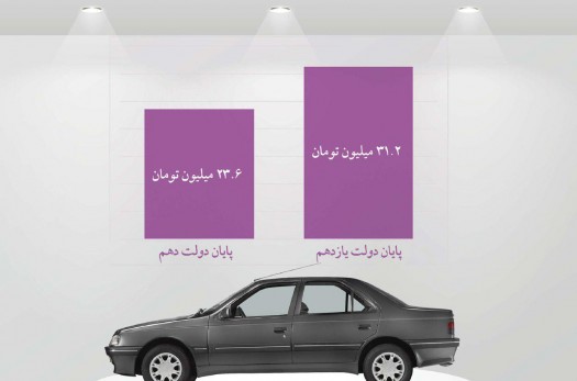 میزان افزایش قیمت پژو 405 دوگانه در دولت روحانی