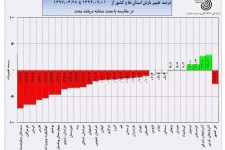 بارش ها در خراسان جنوبی 20 درصد کاهش یافت