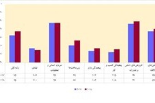 جهش ۱۰ پله‌ای ایران در رتبه‌بندی شاخص جهانی نوآوری